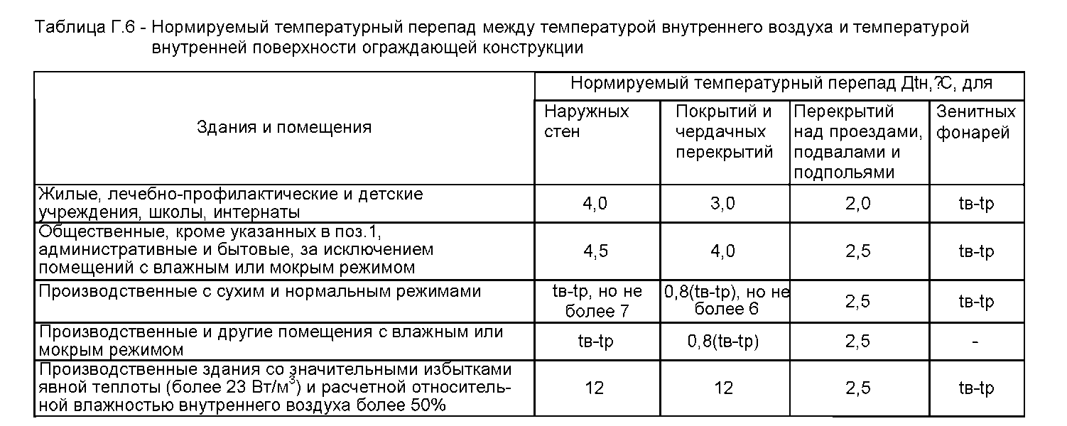 ТЕХНОКРОВЛЯ : кровельные материалы, мягкая кровля, металлочерепица. ::  Приложение Г (справочное) Нормативные данные для проектирования кровельных  систем «Оргкровля»