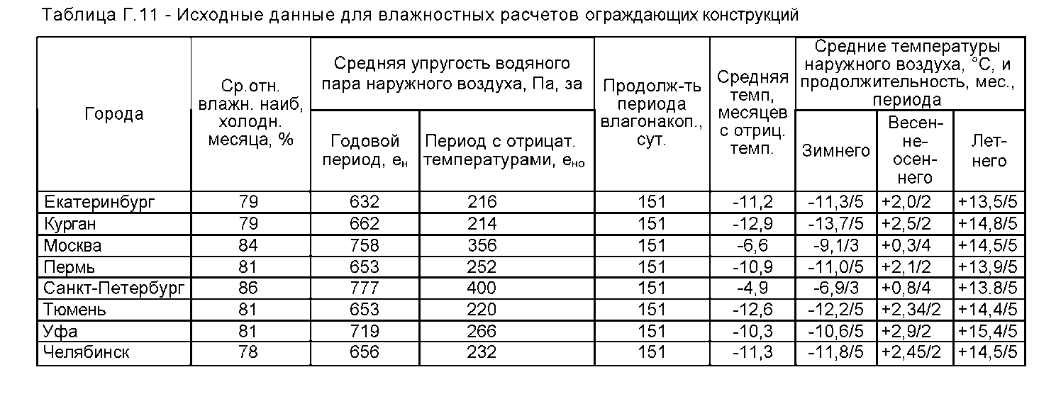 ТЕХНОКРОВЛЯ : кровельные материалы, мягкая кровля, металлочерепица. ::  Приложение Г (справочное) Нормативные данные для проектирования кровельных  систем «Оргкровля»